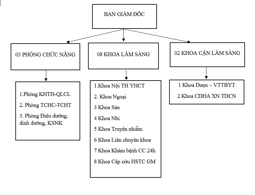 sơ đồ khoa phòng bv